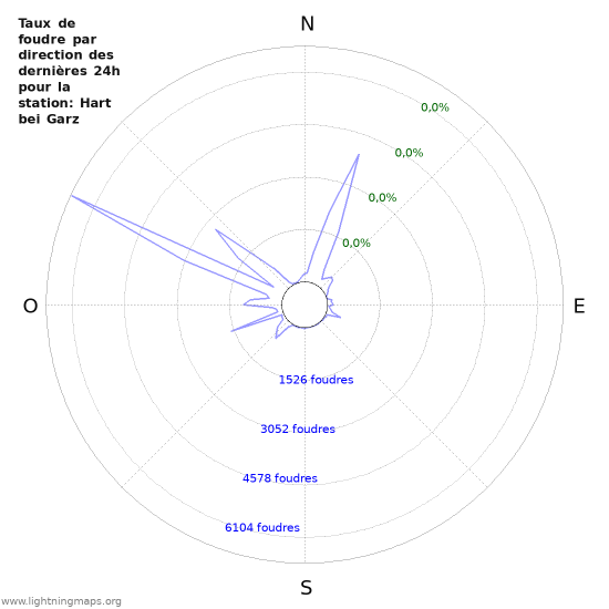 Graphes: Taux de foudre par direction