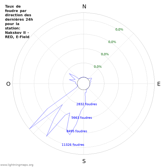 Graphes: Taux de foudre par direction