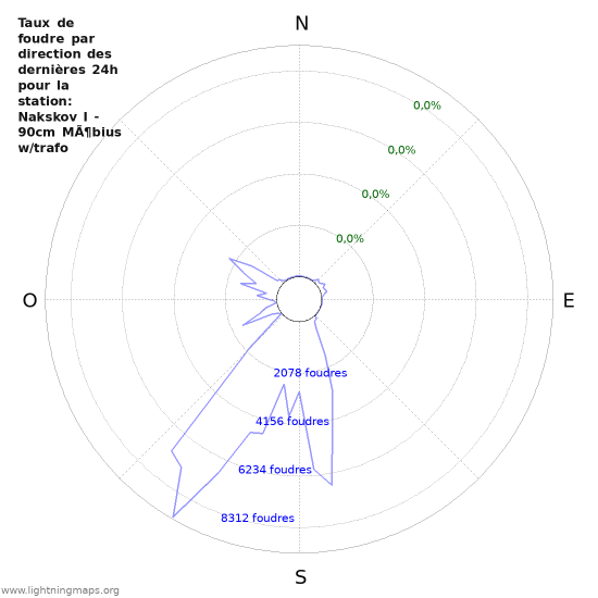 Graphes: Taux de foudre par direction