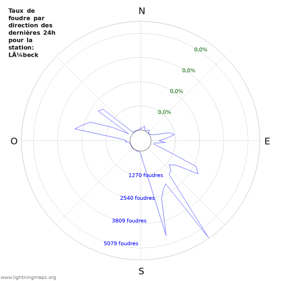 Graphes: Taux de foudre par direction