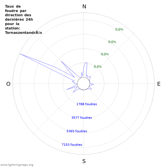 Graphes: Taux de foudre par direction