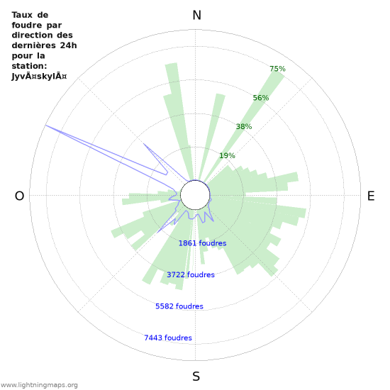 Graphes: Taux de foudre par direction