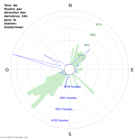 Graphes: Taux de foudre par direction