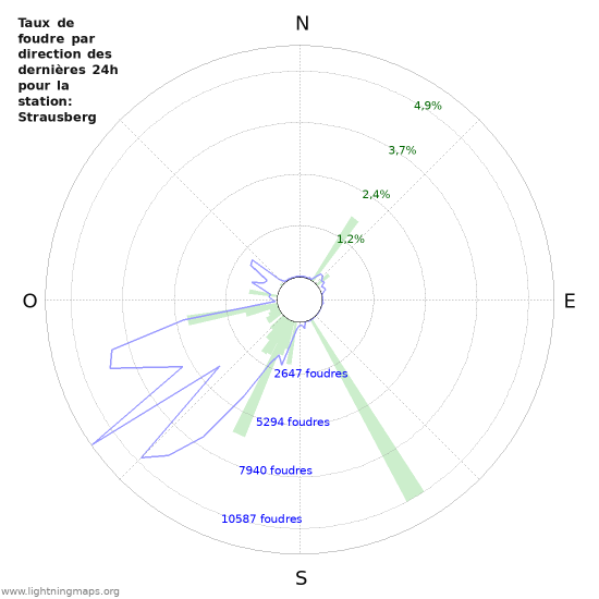 Graphes: Taux de foudre par direction