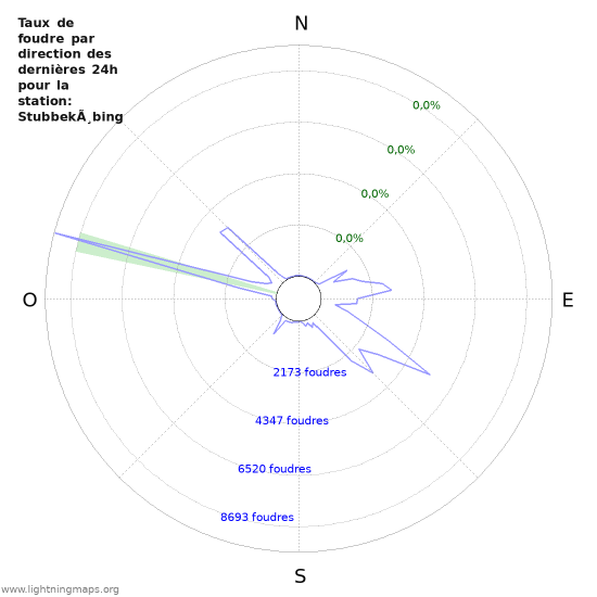 Graphes: Taux de foudre par direction