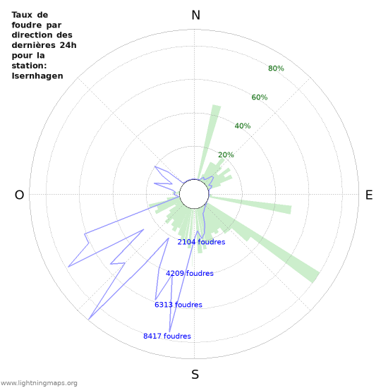 Graphes: Taux de foudre par direction