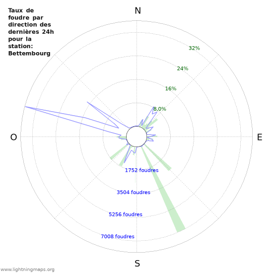 Graphes: Taux de foudre par direction