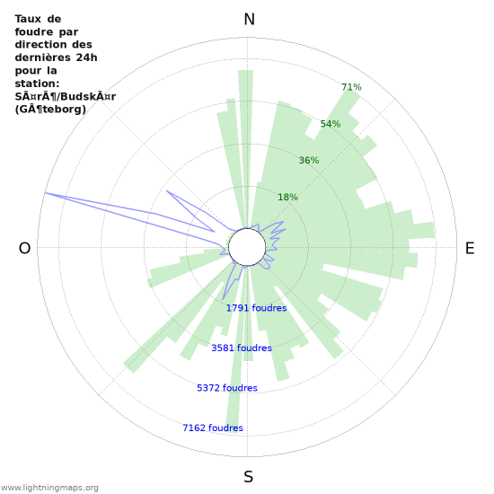 Graphes: Taux de foudre par direction