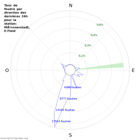 Graphes: Taux de foudre par direction