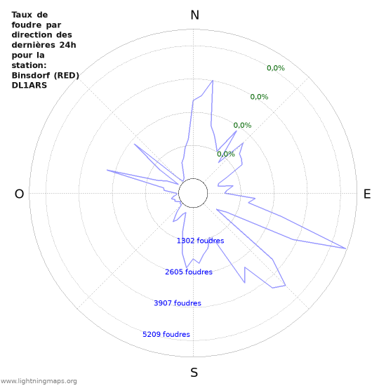 Graphes: Taux de foudre par direction