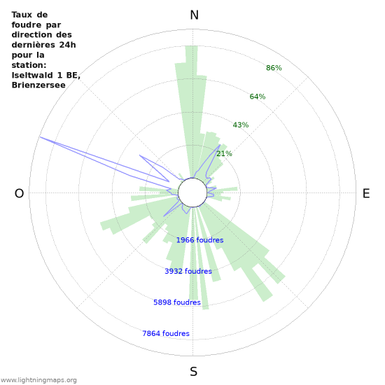 Graphes: Taux de foudre par direction