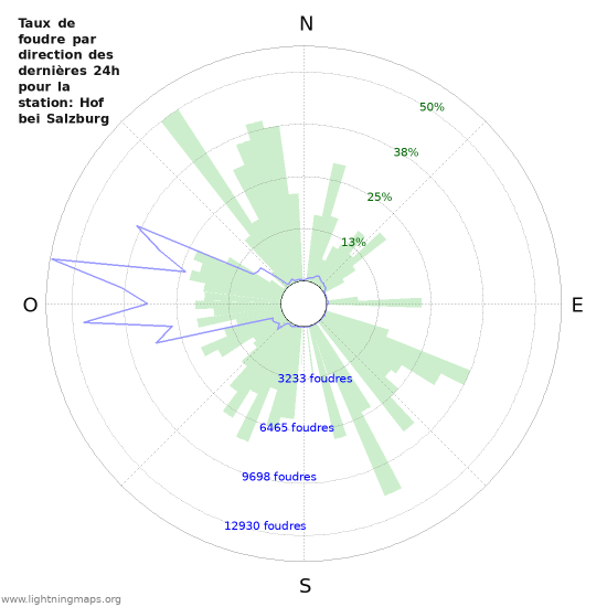 Graphes: Taux de foudre par direction