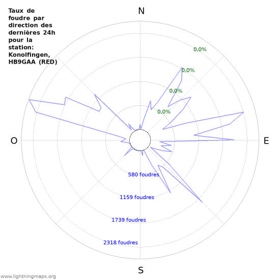 Graphes: Taux de foudre par direction