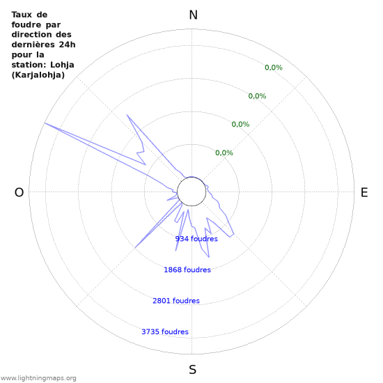 Graphes: Taux de foudre par direction