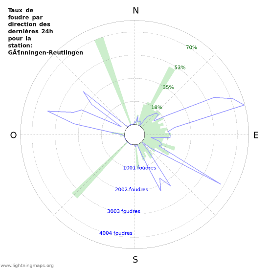 Graphes: Taux de foudre par direction