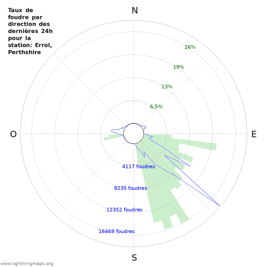 Graphes: Taux de foudre par direction