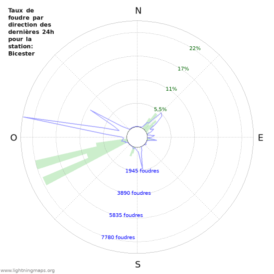 Graphes: Taux de foudre par direction