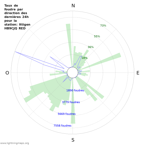 Graphes: Taux de foudre par direction