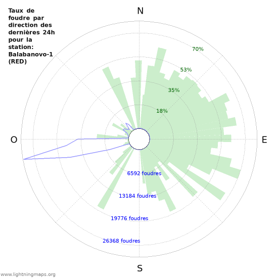 Graphes: Taux de foudre par direction