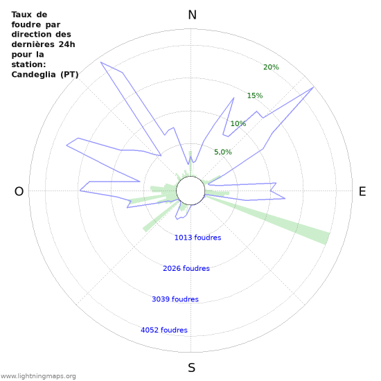 Graphes: Taux de foudre par direction