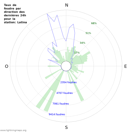 Graphes: Taux de foudre par direction