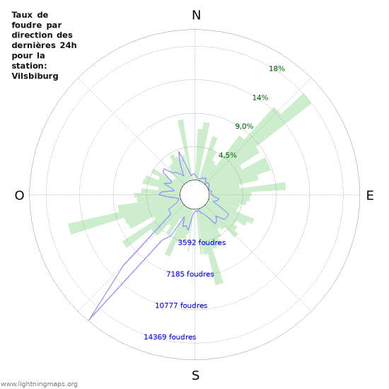 Graphes: Taux de foudre par direction