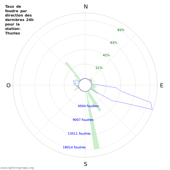 Graphes: Taux de foudre par direction