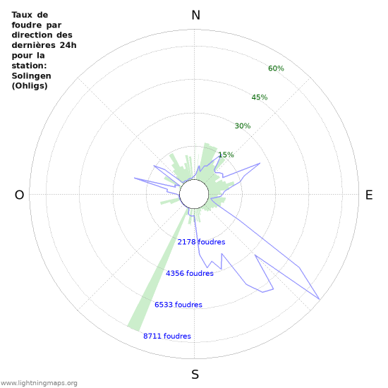 Graphes: Taux de foudre par direction