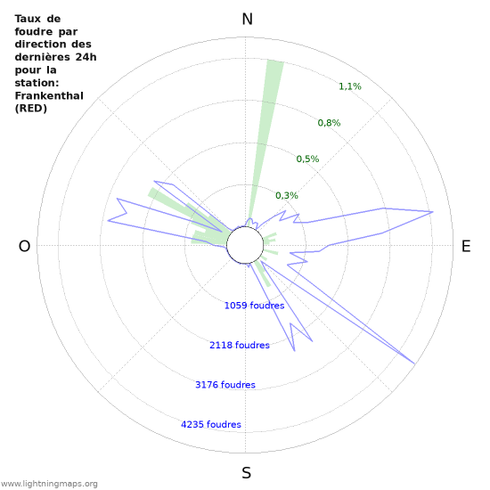 Graphes: Taux de foudre par direction