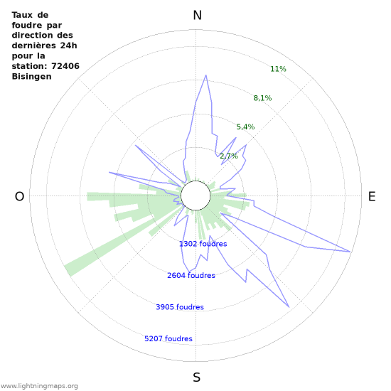 Graphes: Taux de foudre par direction