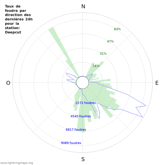 Graphes: Taux de foudre par direction