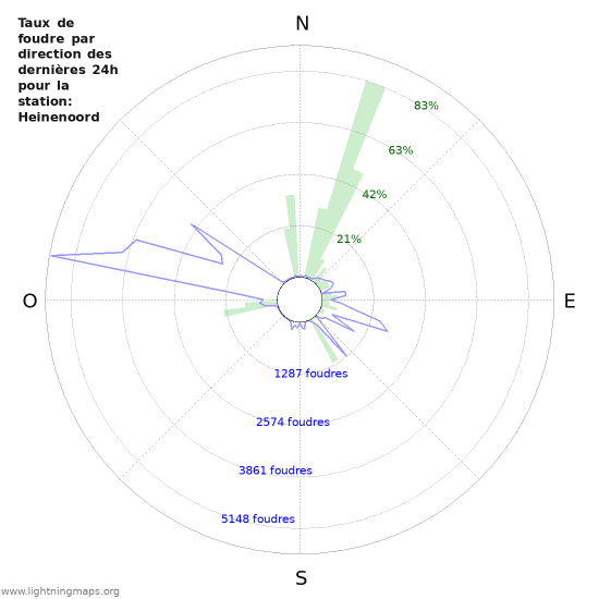 Graphes: Taux de foudre par direction