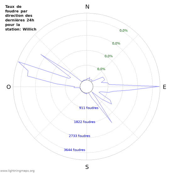 Graphes: Taux de foudre par direction