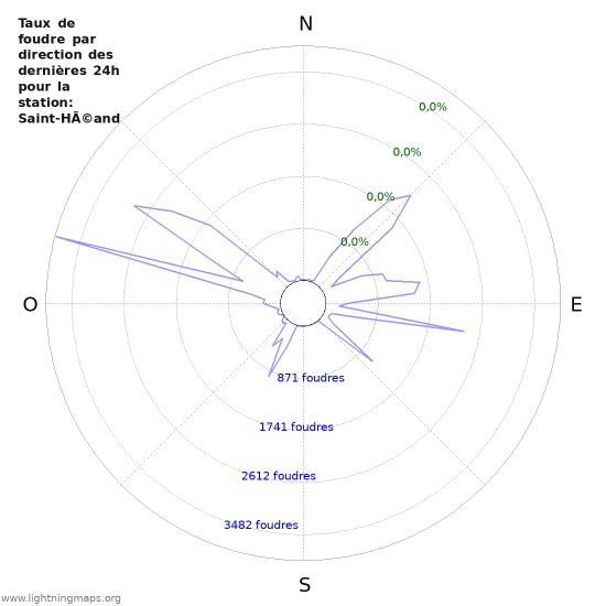 Graphes: Taux de foudre par direction