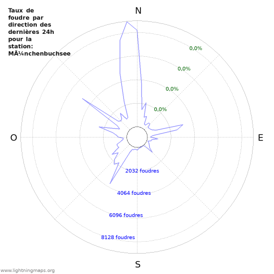 Graphes: Taux de foudre par direction