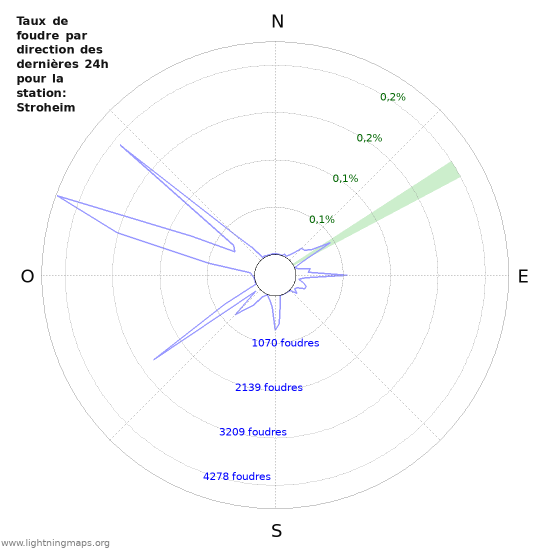 Graphes: Taux de foudre par direction