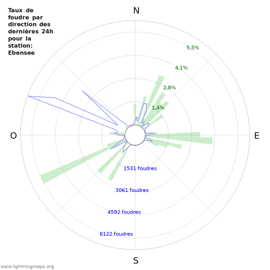 Graphes: Taux de foudre par direction