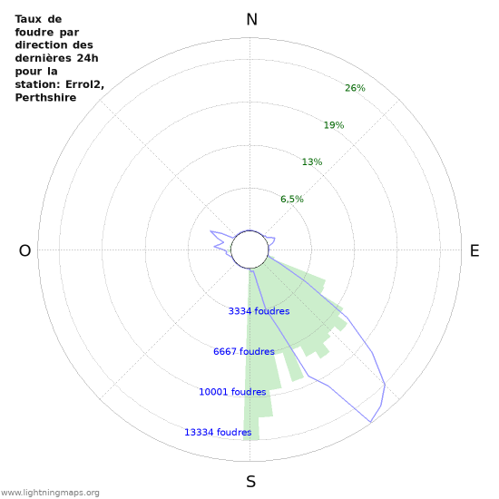 Graphes: Taux de foudre par direction