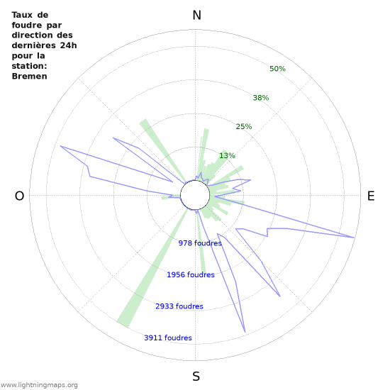 Graphes: Taux de foudre par direction