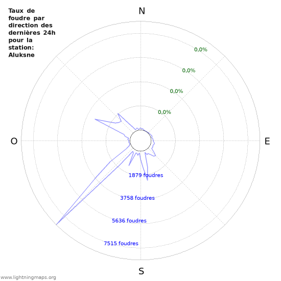 Graphes: Taux de foudre par direction