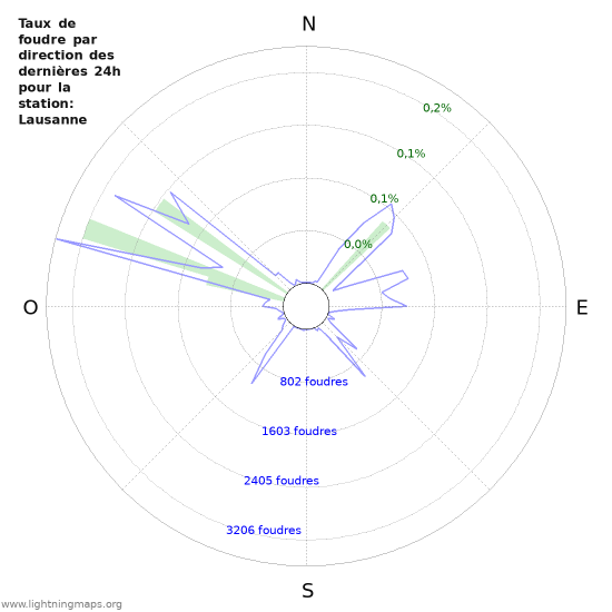 Graphes: Taux de foudre par direction