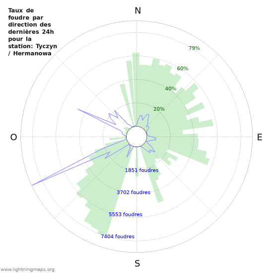 Graphes: Taux de foudre par direction