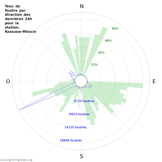 Graphes: Taux de foudre par direction