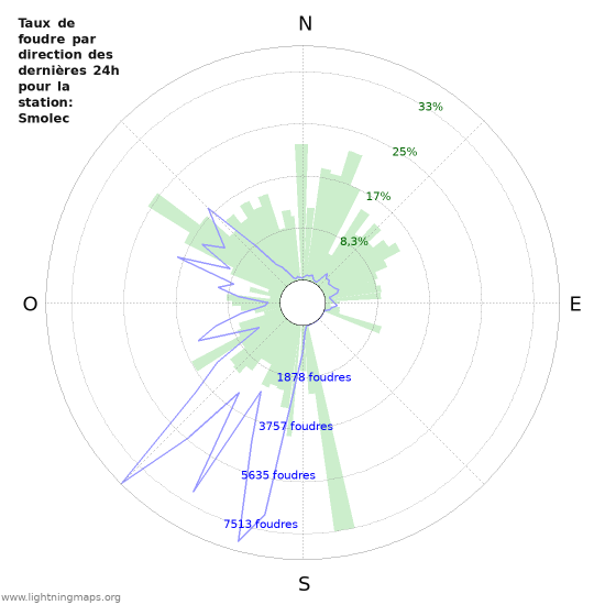 Graphes: Taux de foudre par direction