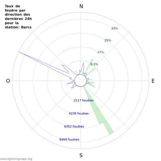 Graphes: Taux de foudre par direction