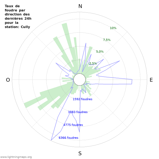 Graphes: Taux de foudre par direction