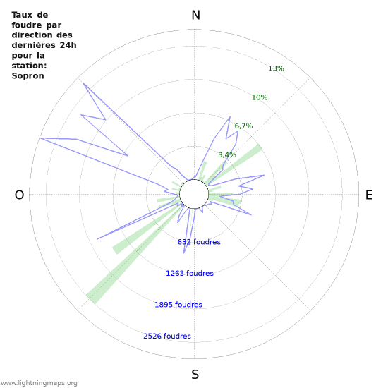 Graphes: Taux de foudre par direction