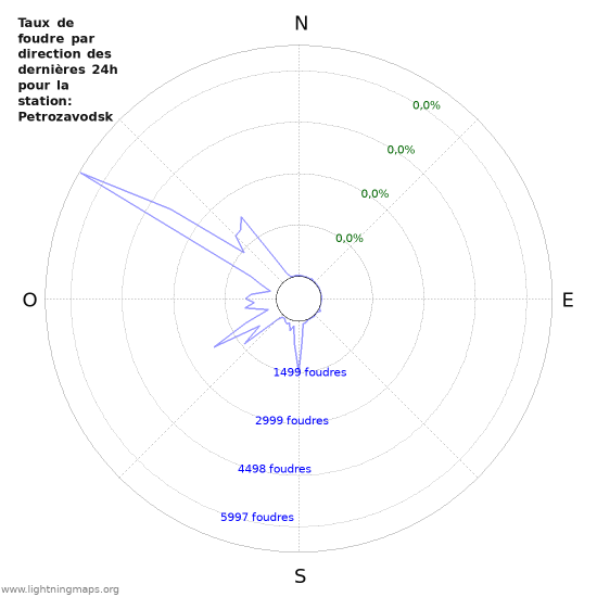 Graphes: Taux de foudre par direction