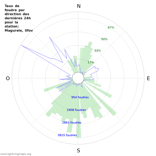 Graphes: Taux de foudre par direction