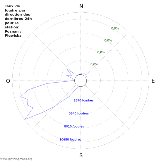 Graphes: Taux de foudre par direction